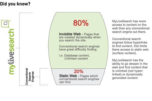 How MyLiveSearch works.