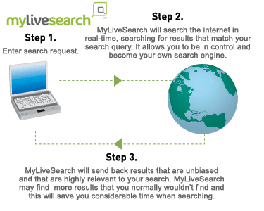 How MyLiveSearch works.