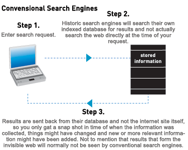 How conventional search engines work.